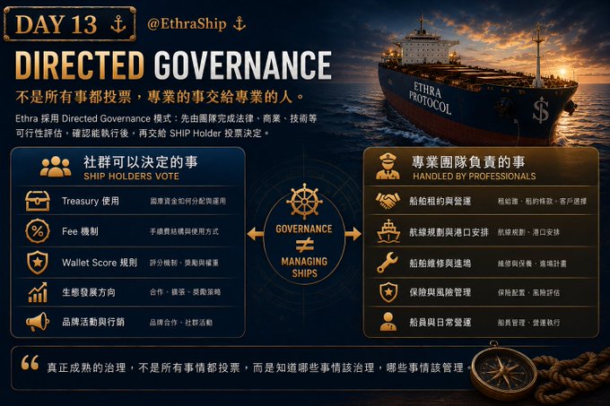 Infographic titled 'DAY 13 DIRECTED GOVERNANCE' for @EthraShip, illustrating a ship-based governance model with a central ship's wheel labeled 'GOVERNANCE ≠ MANAGING SHIPS,' flanked by community-voted matters (Treasury, Fee mechanism, Wallet Score, ecosystem direction) and professional-managed tasks.