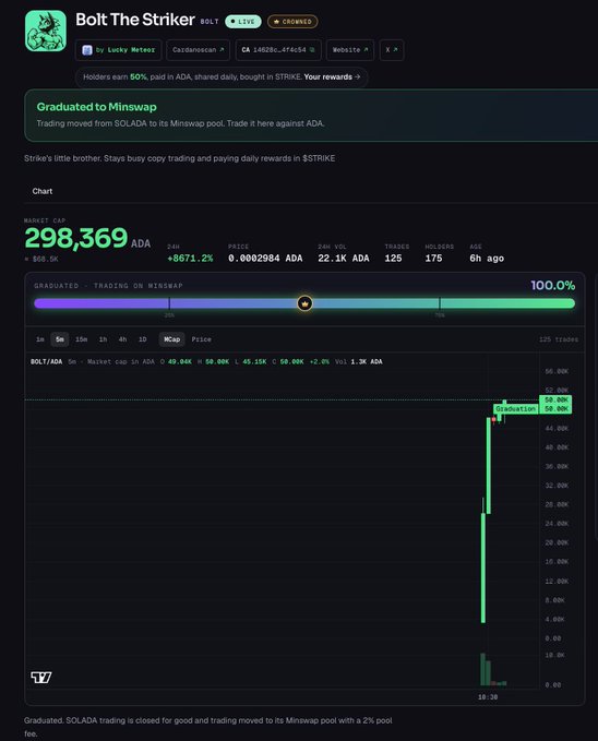 A cryptocurrency tracking chart for 'Bolt The Strike' token ($STRIKE) shows a market cap of 298,369 ADA, up 8671.2%, with a green progress bar indicating 100% graduation to Minswap.