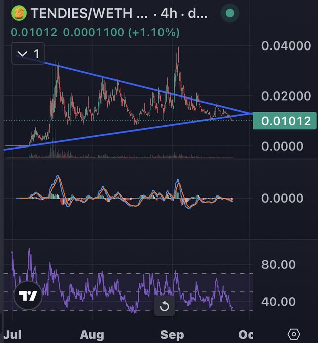A TradingView candlestick chart for TENDIES/WETH shows a symmetrical triangle pattern forming on the 4-hour timeframe, with the price near 0.01012 (+1.10%), converging into late September.