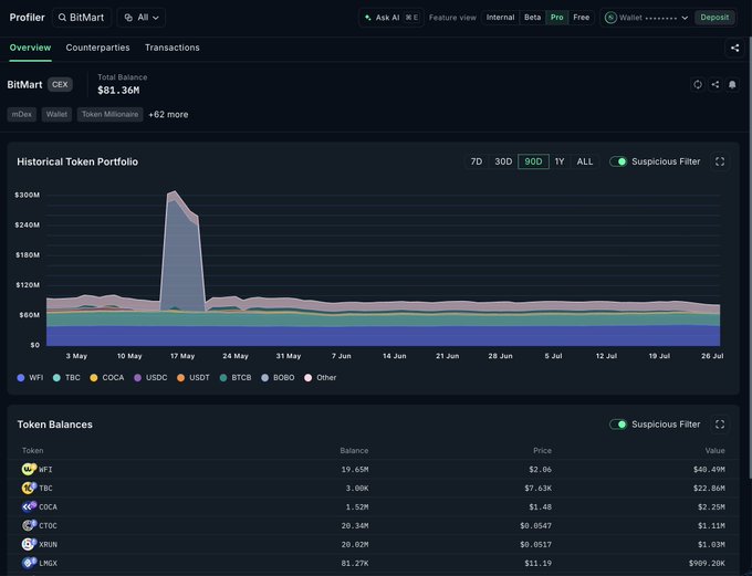 BitMart's onchain dashboard shows its total token balance at $81.36M, with a historical portfolio chart (90D) revealing a sharp spike to ~$300M in mid-May before collapsing, while the current token holdings are dominated by illiquid assets like CTOC (20.34M), XRUN (29.82M), and LNDX (81.27K) rather than major liquid tokens or stablecoins—visually confirming the post's claim that ETH and stablecoins had been moved out prior to the exchange's wind-down announcement.