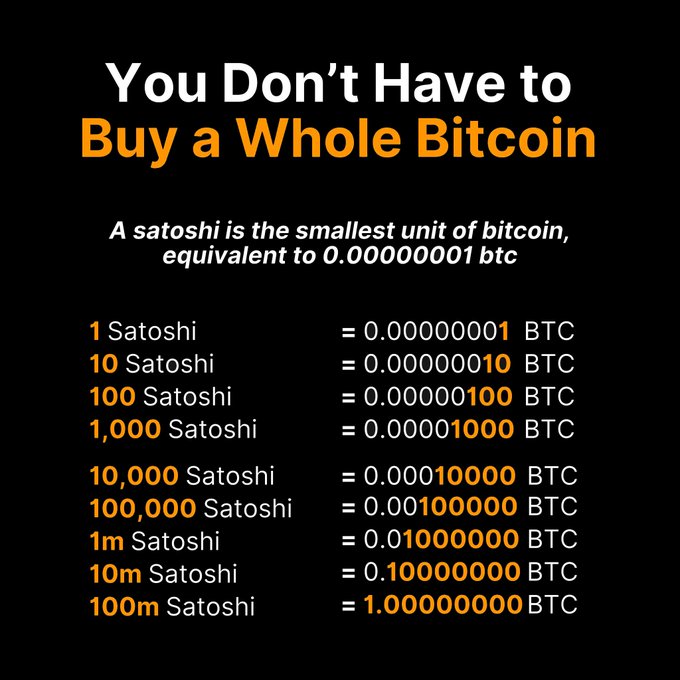 The image shows a black background with white text about buying Bitcoin. The text explains that you don't have to buy a whole Bitcoin; instead, you can buy smaller units called " Satoshi". It also provides an example of how much each unit would cost in terms of Bitcoins and how many Bitcoins it would take to equal one unit of the cryptocurrency.