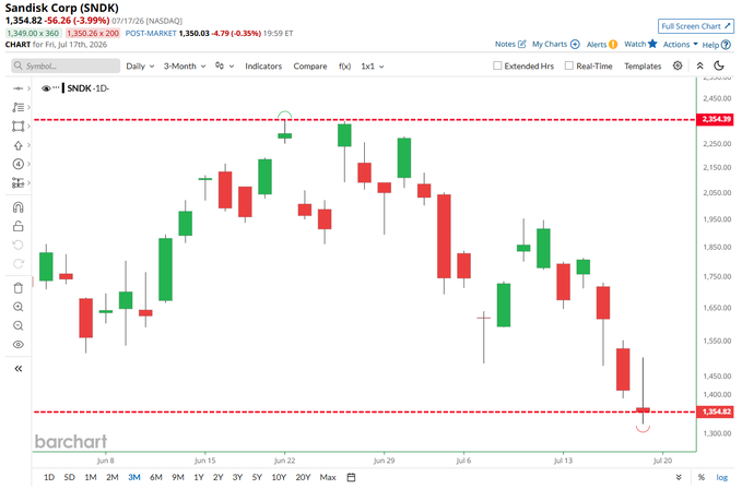 A Barchart candlestick chart for Sandisk Corp (SNDK) on NASDAQ showing a 3-month price decline from a high near $2,354 to around $1,354.