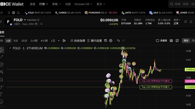 A cryptocurrency trading chart on OKX Wallet shows FOLD/ETH on Interfold, priced at $0.059106 with a +14.92% change.