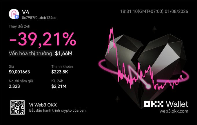 A Vietnamese-language cryptocurrency tracker card for token V4 showing a -39.21% 24-hour change, a market cap of $1.66M, and a price of $0.001663, alongside OKX Wallet branding.