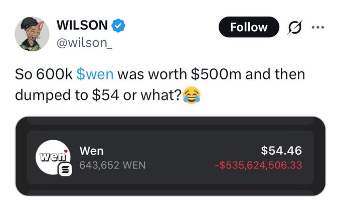 A tweet by @wilson_ joking that 600k $wen was worth $500m before dumping to $54, with an attached wallet view showing 643,652 WEN at $54.46 (down $535,624,506).