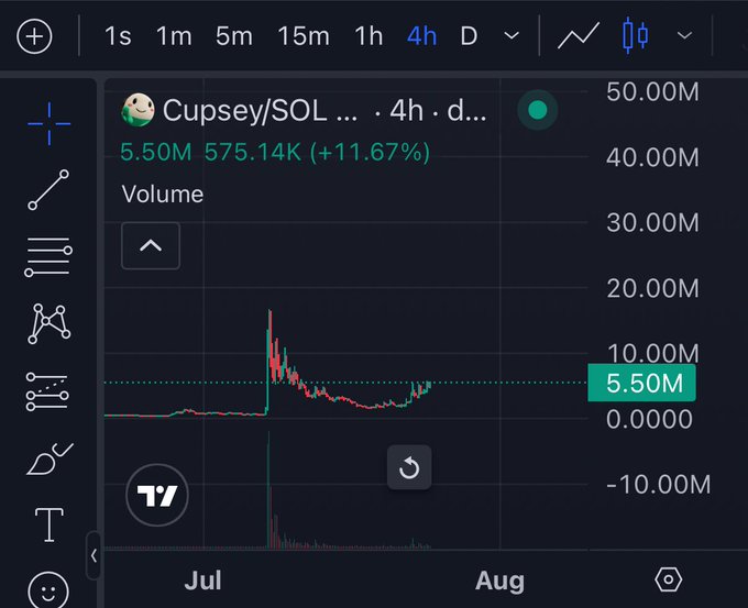 A TradingView chart showing 'Cupsey/SOL' token volume data on a 4-hour timeframe, with current volume at 5.50M and a gain of +11.67%.