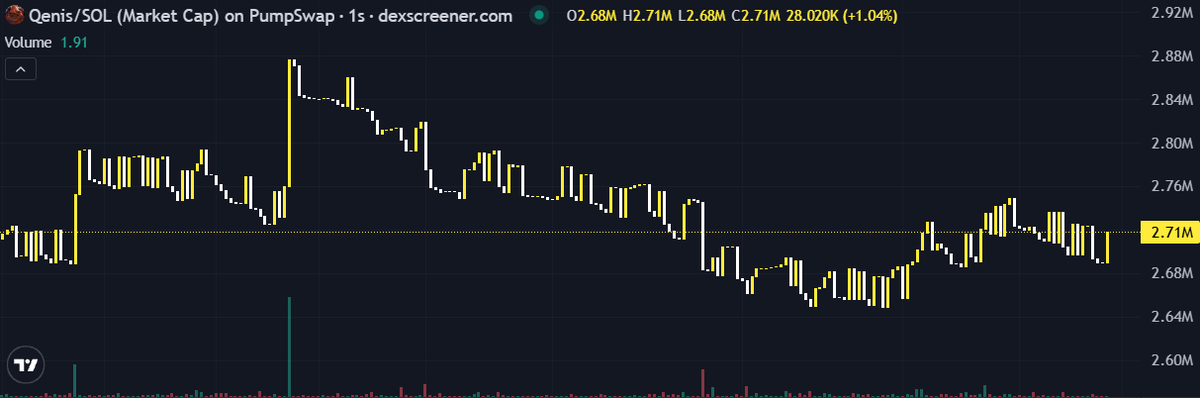 A TradingView candlestick chart for the Qenis/SOL (Market Cap) trading pair on PumpSwap via dexscreener.com, showing a market cap of approximately 2.71M and a 1.04% gain.