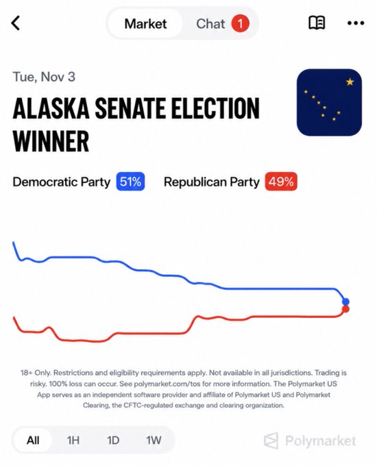 A Polymarket prediction market chart shows Democrats at 51% and Republicans at 49% for the Alaska Senate Election on November 3, illustrating the unexpectedly close odds that the post is highlighting.