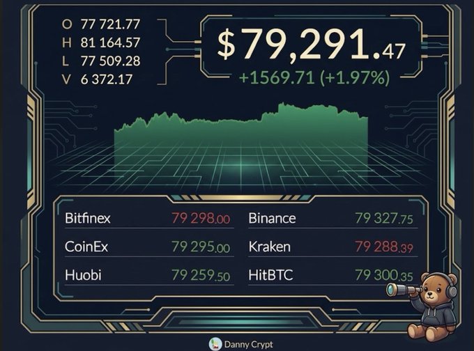 A cryptocurrency dashboard displays Bitcoin's price at $79,291.47, up $1,569.71 (+1.97%), with OHLC data showing a high of $81,164.57 and listing prices across exchanges like Bitfinex ($79,298.00), Binance ($79,327.75), and Kraken ($79,288.39). The image humorously contradicts the post's premise about waiting for $40K, showing Bitcoin trading near all-time highs above $79K instead.