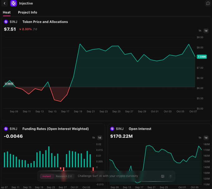 A cryptocurrency dashboard showing Injective ($INJ) token price at $7.51, down 2.33%, along with charts for Funding Rates at -0.0046 and Open Interest at $170.22M.