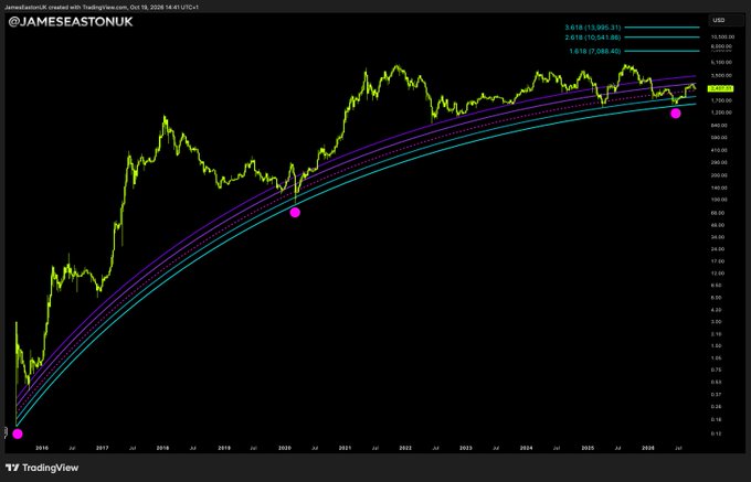 A logarithmic price chart from TradingView (@JAMESEASTONUK) showing ETH/USD with multi-year curved regression bands ranging from ~0.11 to 13,395, marked with pink dots at the 2015 low and the recent October 2025 retest of the lower band — visually reinforcing the post's claim that "This cycle belongs to $ETH" as the price holds key historical support.
