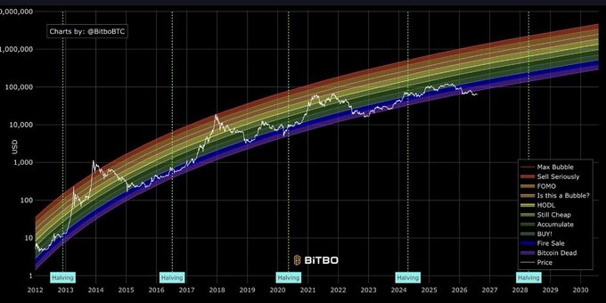 A Bitcoin Rainbow Price Chart by BitboBTC displaying logarithmic price bands from 2012 to 2030, labeled with phases including 'Max Bubble,' 'Sell Seriously,' 'FOHO,' 'Is this a Bubble?', 'HODL,' 'Still Cheap,' 'Accumulate,' 'BUY!,' 'Fire Sale,' and 'Bitcoin Dead,' with halving markers along the timeline.