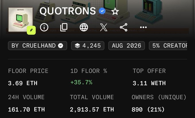 A NFT collection page for "QUOTRONS" by CRUELHAND shows a floor price of 3.69 ETH with a 1D floor increase of +35.7%, a 24H volume of 161.70 ETH, and 890 unique owners. The image directly visualizes the post's claim, highlighting the impressive 35% single-day floor price surge.
