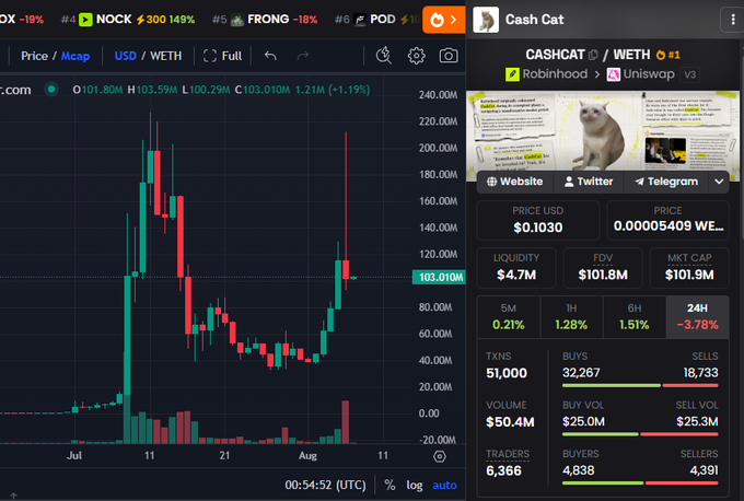 A cryptocurrency trading chart showing the 'Cash Cat' (CASHCAT) token on the WETH pair, displaying price movements and market data including a price of $0.1030 and FDV of $101.8M.