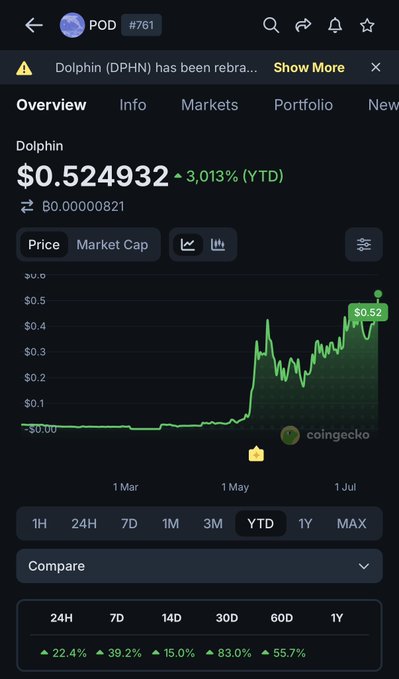 A CoinGecko screenshot shows the cryptocurrency Dolphin (DPHN) priced at $0.524932, up 3,013% YTD, with a price chart trending sharply upward.
