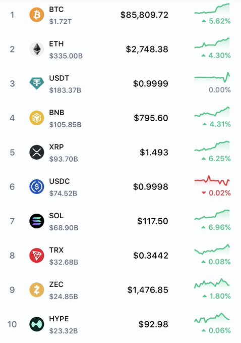A list of the top 10 cryptocurrencies showing BTC at $85,809.72, ETH at $2,748.38, USDT at $0.9999, and BNB at $795.60, with small line charts indicating daily price changes.