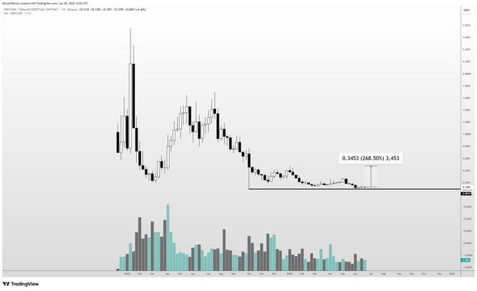 A TradingView weekly candlestick chart of FARTCOIN/USD shows a long-term downtrend with a horizontal support level near $1.13 and a projected upside target of $3.453 (+268.50%), illustrating the multi-month potential highlighted in the post about meme coin R:R setups.