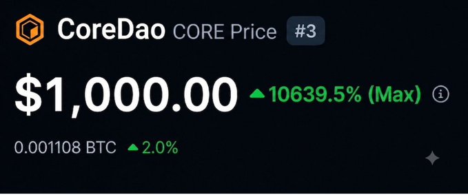The image shows a CoreDao (CORE) price display at $1,000.00, ranked #3, with an impressive maximum gain of 10639.5% shown in green. This relates directly to the post's speculation about whether CORE will ever reach the $1,000 price milestone, presenting an image that envisions such a scenario.