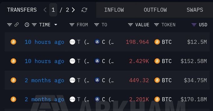 This image shows a transaction history with "T" to "C" transfers of Bitcoin (BTC), including a 198.964 BTC transfer worth $12.5M 10 hours ago. The post indicates that Trump Media transferred over 2,600 BTC to Crypto.com, which is consistent with the cumulative value of the listed transactions.