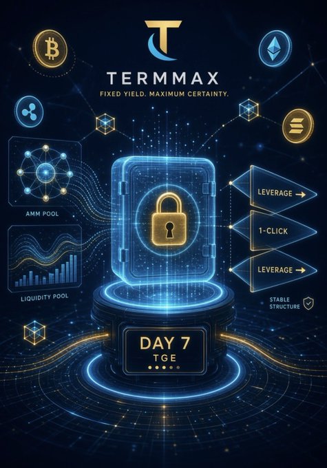 Marketing graphic for 'TERMMAX' cryptocurrency platform, displaying 'FIXED YIELD. MAXIMUM CERTAINTY' alongside logos for Bitcoin and Ethereum, highlighting 'DAY 7' and 'LEVERAGE' features.