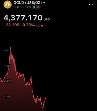 Gold (US$OZ) trading at 4,377.170 USD, down 32.295 (-0.73%) for the day, shown with a downward red chart.