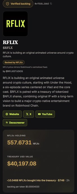 A screenshot of the RFLIX token's Robinhood Chain backing page displays "Verified backing" with 0x7018...1bb2, showing a treasury holding of 557.6731 $NFLX tokens valued at $40,197.08, which corroborates the post's claim of crossing $40,000 in treasury value after accumulating ~550 tokenized Netflix shares.