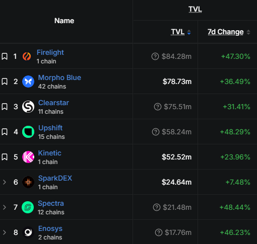 A dark-themed data table listing crypto projects by TVL, including 'Firelight' at $84.28m (+47.30%), 'Morpho Blue' at $78.73m, 'Clearstar,' 'Upshift,' 'Kinetic,' 'SparkDEX,' 'Spectra,' and 'Enosys,' with their respective 7-day TVL changes in green.