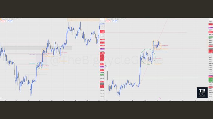 Two financial trading charts side by side with price action, circled areas, and trendlines, overlaid with the watermark '@TheBigCycleC' and a 'TBC' logo.