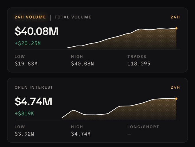 A dark-themed dashboard displays trading metrics including '24H VOLUME' at $40.08M (+$20.25M) and 'OPEN INTEREST' at $4.74M (+$819K), along with line graphs and trade counts.