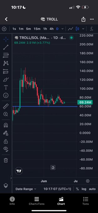 The image shows a stock chart with a downward trend, indicating that the stock has been losing value. The chart displays the price of the stock at different times throughout the day, showing a decrease over time. This information can be related to the post "GM Slight bounce from yesterdays range Do we pump over the weekend or another week of these levels? $TROLL". The post suggests that the stock's downward trend might continue for some more time, and it could potentially affect the stock's value in the future.