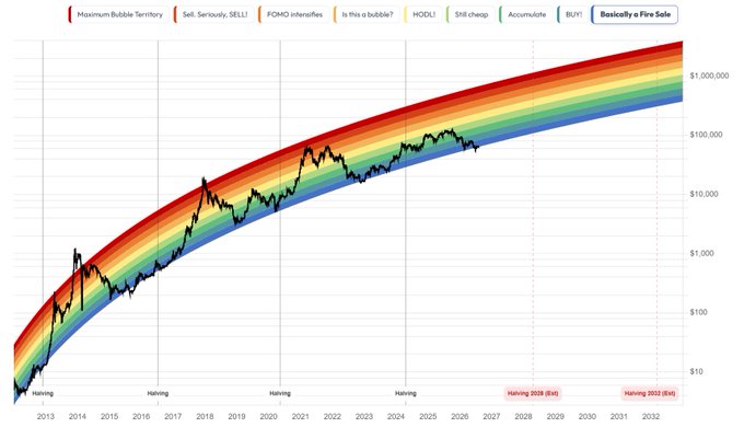 A logarithmic stock chart from 2013 to 2032 showing Bitcoin price projections with rainbow-colored bands indicating market sentiment from 'Maximum Bubble Territory' (red) to 'Basically a Fire Sale' (blue), with halving events marked.