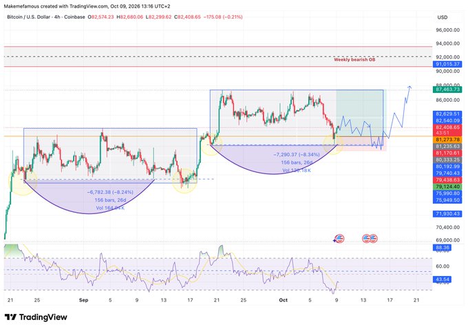 A TradingView Bitcoin chart by 'Makemefamous' dated Oct 09, 2028 displays BTCUSD at 82,289.62, showing a rounded bottom pattern and projected price targets.
