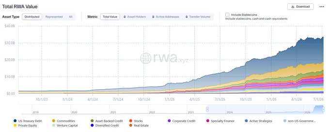 A line chart from rwa.xyz titled 'Total RWA Value' showing the growth of real-world asset tokenization from 2019 to mid-2026, reaching over $30 billion, broken down by asset types like US Treasury Debt, Commodities, and Private Equity.