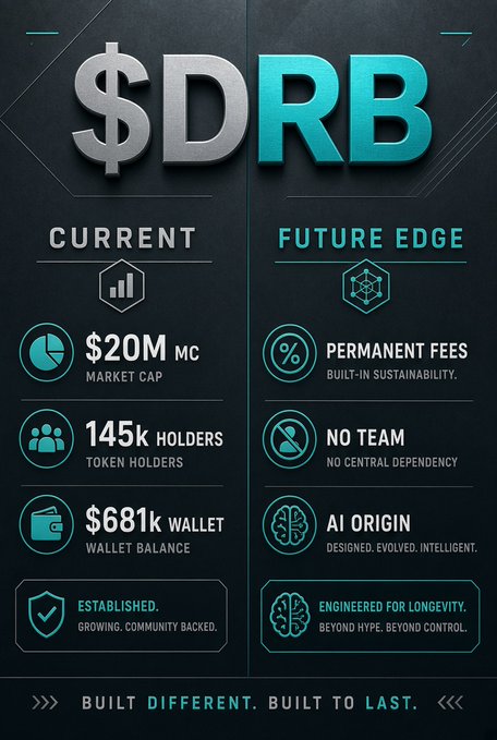 A promotional graphic for the $DRB token, highlighting its current stats ($20M market cap, 145k holders, $681k wallet balance) alongside future edge features like permanent fees, no central team, and AI origin, with the tagline 'BUILT DIFFERENT. BUILT TO LAST.'
