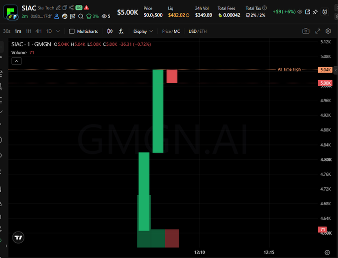 A trading chart for the SIAC/GMCN.AI token pair on a DEX, showing a price of $5.00K with a dramatic green candlestick spike reaching the all-time high of $5.04K before pulling back.