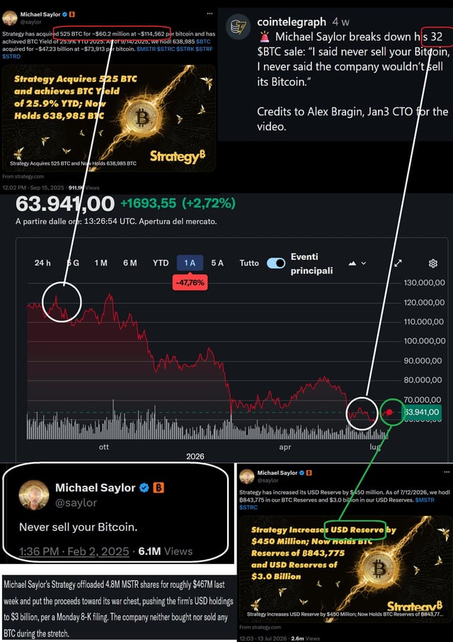 A collage featuring Michael Saylor's tweets about Strategy acquiring 525 BTC for $60.2 million, a Cointelegraph post about his 32 BTC sale, and a Bitcoin price chart showing a value of 63,941.00.