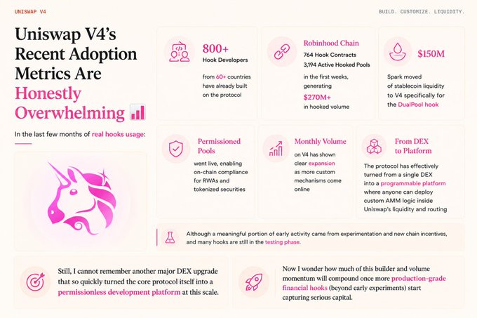 An infographic titled "Uniswap V4's Recent Adoption Metrics Are Honestly Overwhelming" displays key stats in pink: 800+ Hook Developers from 60+ countries, Robinhood Chain's 764 Hook Contracts and 3,194 Active Hooked Pools with $270M+ in hooked volume, $150M in stablecoin liquidity moved to V4 (specifically the DialPool hook), Permissioned Pools enabling on-chain compliance for RWAs, Monthly Volume on V4 expansion via custom mechanisms, and a shift From DEX to Platform via programmable customization.