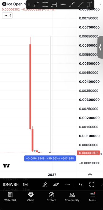 A TradingView chart shows ICE token (Ice Open Network/ION) crashing 99.26% to $0.00006302, with a -643,848 (-99.26%) loss indicator, illustrating the dramatic value decline referenced in the post about @ice_blockchain.