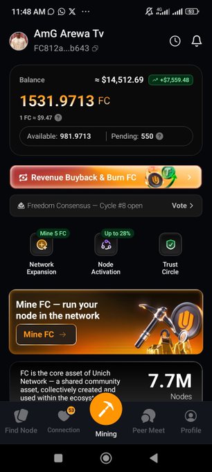 A screenshot of a mobile app dashboard for "AmG Arewa Tv" (FC812a...b643) showing a balance of 1,531.9713 FC, valued at approximately $14,512.69 (with a daily increase of +$7,559.48), where 1 FC = $9.47, supporting the announcement about the rising FC Token price.