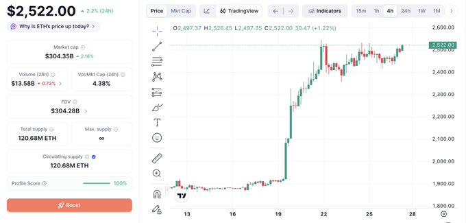 The image shows an Ethereum (ETH) price chart on TradingView displaying a current price of **$2,522.00** (+1.22%), with market cap at $304.35B and volume at $13.58B, illustrating a sharp upward rally from around $1,900 to above $2,500. This visually supports the post's claim that ETH has rebounded strongly "back above $2,500 and moving strong."
