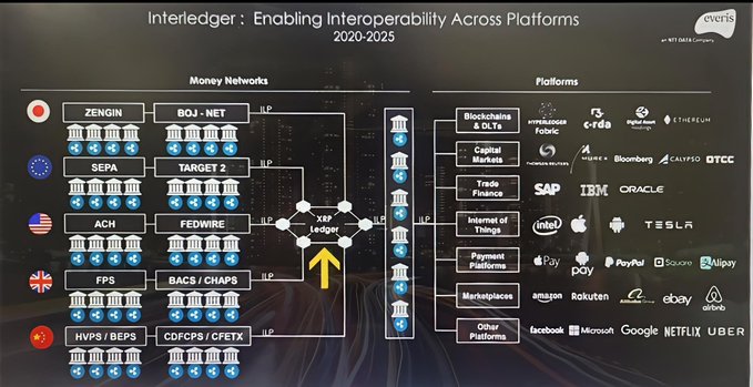 The image shows a large black and white poster or diagram that displays various logos, symbols, and text related to different companies and industries. The main focus of the image is an old XRP road map with arrows pointing towards different platforms and companies. The title "Old XRP road map but think about what XPR Network is doing with Metal Intra-Blockchain Communication and Metal L2/Optimism Superchain" suggests that there might be a connection between the XRP network and other blockchain projects or initiatives, such as the Metal Intra-Blockchain Communication project. The image also includes logos of companies like Amazon, Google, and others, which further emphasizes the interconnected nature of these platforms and industries.