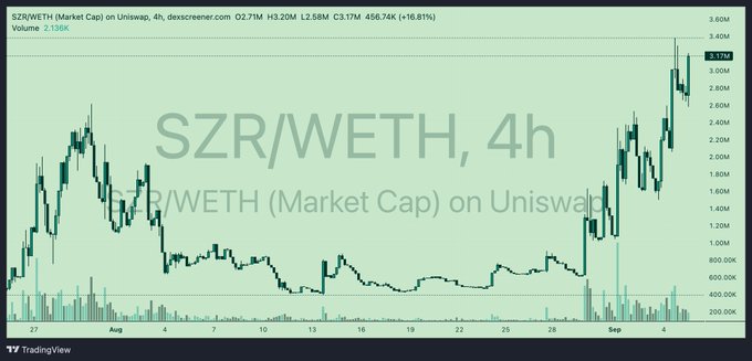 A TradingView chart shows SZR/WETH (Market Cap) on Uniswap on a 4h timeframe, displaying a +16.81% increase with a recent sharp upward price spike.