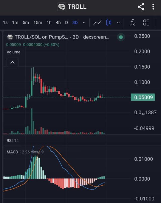 A TradingView 3D candlestick chart for TROLL/SOL on PumpSwap showing a current price of 0.05009, up 0.80%, with RSI 14 and MACD indicators below.