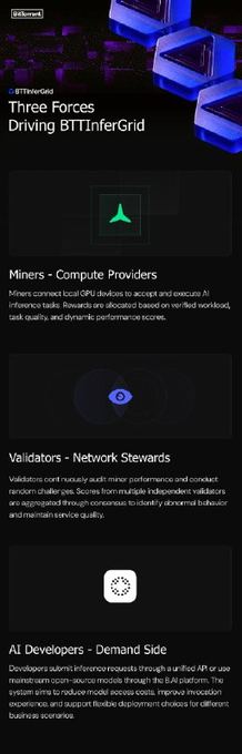 The image is an infographic titled "Three Forces Driving BTTInferGrid," illustrating the three key participant roles: **Miners (Compute Providers)** who supply GPU power for AI inference tasks, **Validators (Network Stewards)** who audit performance scores and maintain service quality, and **AI Developers (Demand Side)** who submit inference requests through a unified API or marketplace. It visually maps to the post's explanation of how $BTT serves as the settlement layer connecting idle GPU suppliers, AI task requesters, and verification stewards into a unified ecosystem.