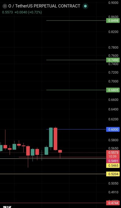 A candlestick chart of the $O/USDT perpetual contract trading at 0.5573, showing key support and resistance levels including a yellow support line at 0.5465 that the post suggests holding to send the price higher, with visible resistance zones at 0.6000, 0.6805, 0.7490, and 0.8495.