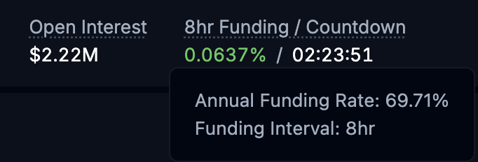 A cryptocurrency trading interface showing Open Interest of $2.22M and 8hr Funding/Countdown of 0.0637% with 02:23:51 remaining, displaying an Annual Funding Rate of 69.71% on an 8hr interval.