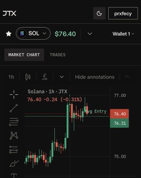 A dark-themed JTX trading chart displaying Solana (SOL) priced at $76.40 with candlestick data and an 'Avg Entry' marker.