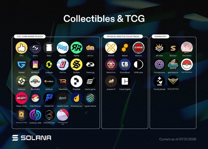 The image displays a categorized directory titled "Collectibles & TCG" on the Solana ($SOL) blockchain, listing dozens of projects across three sections: TCG/Card Marketplaces (such as DYLI, Shinyy, MadLads, and Magic Eden), Physical Assets & Collectibles (including BAXUS, Beezie, and PlayCars), and GameStop NFT.

The infographic serves as a reference guide for the post's mention of TCG projects being developed on Solana, providing a visual saveable list of the major platforms to watch in the card, collectible, and gaming NFT space.