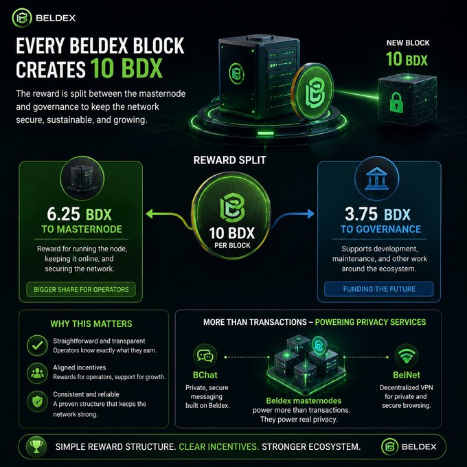 An infographic for Beldex (BDX) cryptocurrency explaining that every block creates 10 BDX, split between 6.25 BDX to the masternode and 3.75 BDX to governance.