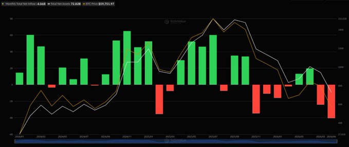 The image displays a financial chart tracking monthly total net inflows/outflows of an asset (appearing to relate to U.S. spot Bitcoin ETFs) with a current value of -$4.04B, total net assets of $72.82B, and an IBTC price of $59,751.67, showing a recent trend of negative flows (red bars) over the past several months, which visually corresponds to the post's mention of seven consecutive days of net outflows from U.S. spot Bitcoin and Ethereum ETFs.